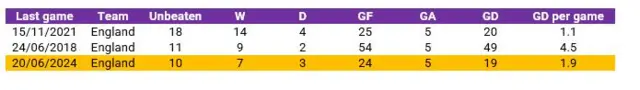 Opta graphic showing England's unbeaten runs under Gareth Southgate