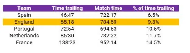 Opta graphic showing that among European sides to feature at both the 2022 World Cup and EURO 2024, only Spain have been behind on the scoreboard for a lower share of their match time than England