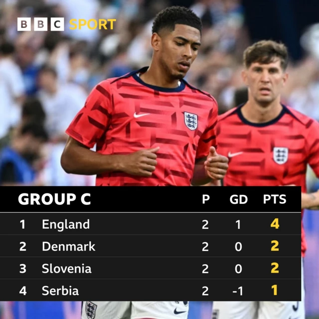 Group C Euros table - Bellingham pictured