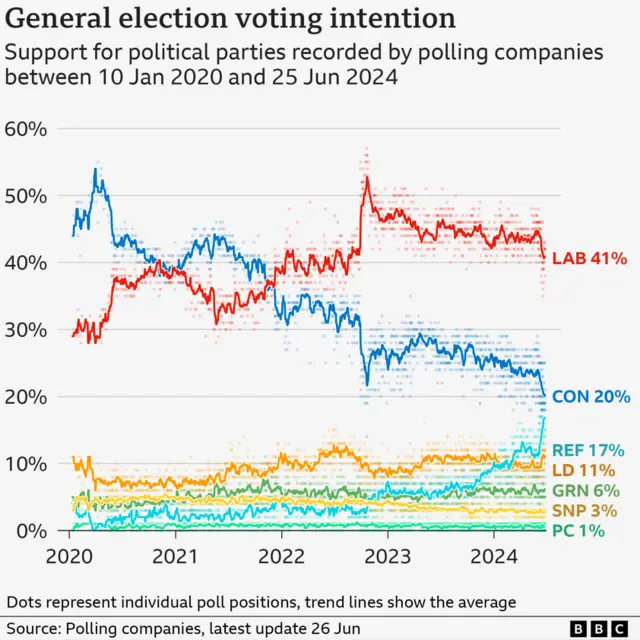 A BBC graphic showing the current state of the polls