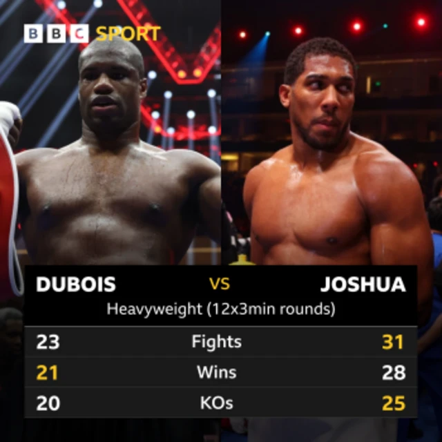 Head to head graphic of Daniel Dubois and Anthony Joshua