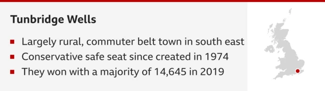 Tunbridge Wells. Three bullet points underneath which say: largely rural, commuter belt town in south east; Conservative safe seat since created in 1974; they won with a majority of 14,645 in 2019. Then on the right a map with a red dot in the south east of England in Kent