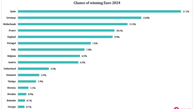 Gracenote stats showing England has a 9.9% chance of winning the euros