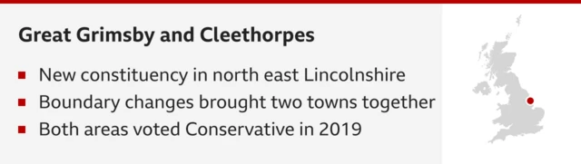 Grimsby and Cleethorpes. Three bullet points underneath which say: new constituency in north east Lincolnshire; boundary changes brought two towns together; both areas voted Conservative in 2019. On the right a map with a red spot on the east coast of England in the east Midlands.