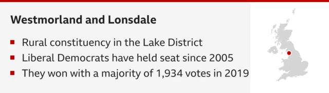 Westmorland and Lonsdale. Three bullet points underneath which say: rural constituency in the Lake District; Liberal Democrats have held seat since 2005; They won with a majority of 1,934 votes in 2019. Then on the right a map with a red spot in north-west England