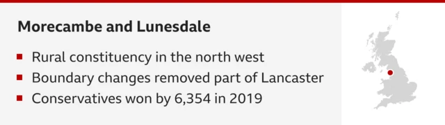 Morecambe and Lunesdale. Three bullets underneath which say: rural constituency in the North West; boundary changes removed part of Lancaster; the Conservatives won by 6,000 votes in 2019. On the right is a map with a red spot over Morecambe and Lunesdale (in north west England)