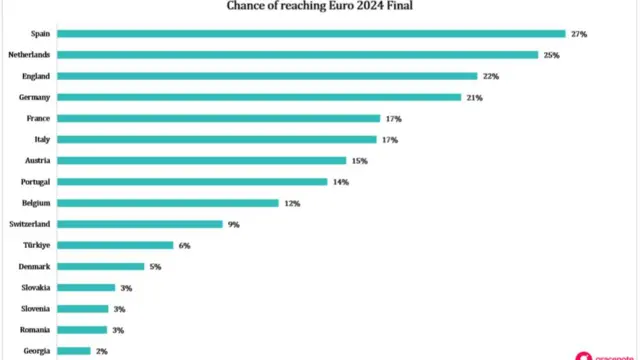 Gracenote final stats - showing Spain as 27% favourites