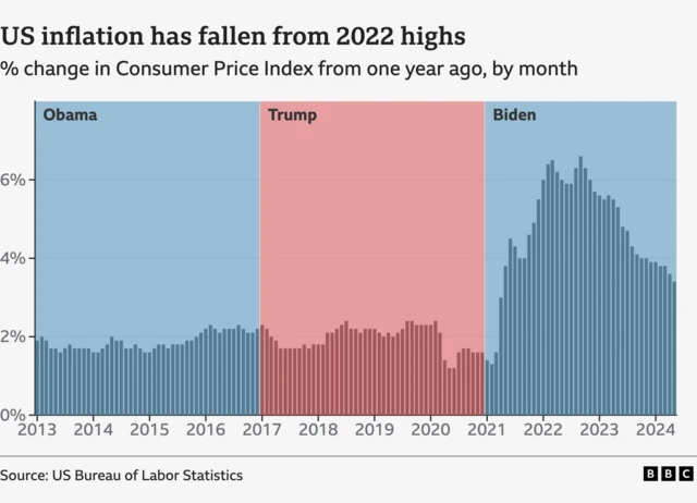 US inflation rates under Obama, Trump and Biden