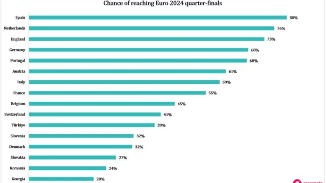 Gracenote Euro 2024 stats which show England have a 73% chance of making it to the Quarter finals of the competition