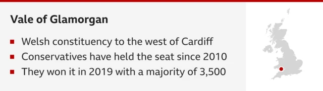 Vale of Glamorgan. Three bullet points underneath that read: Welsh constituency to the west of Cardiff; Conservatives have held the seat since 2010; they won it in 2019 with a majority of 3,500. Then on the right a map with a red spot in the south Wales