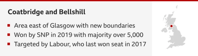 Coatbridge and Bellshill. Three bullets underneath that say: Area east of Glasgow with new boundaries Won by SNP in 2019 with majority over 5,000 Targeted by Labour, who last won seat in 2017   On the right is a small map of UK on the right with a red spot over Coatbridge and Bellshill (south west Scotland).