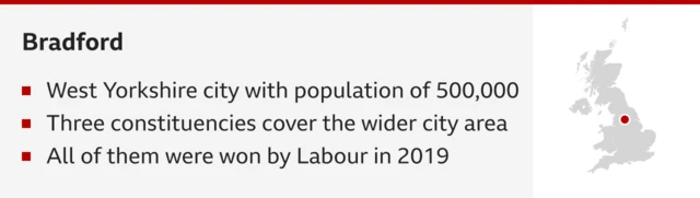 Bradford. Three bullet points underneath that say: West Yorkshire City with population of 500,000; three constituencies cover the wider city area; all of them were won by Labour in 2019. And then on the right a map with a red spot over the north of England, in the centre