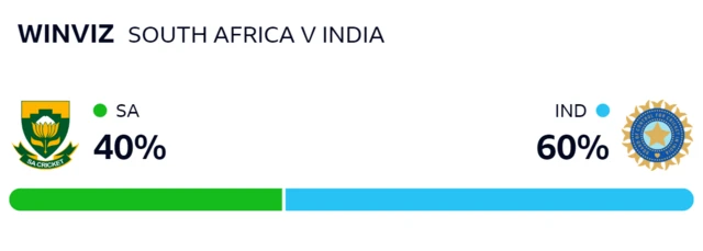 WinViz graph gives South Africa a 40% chance of winning, India 60%