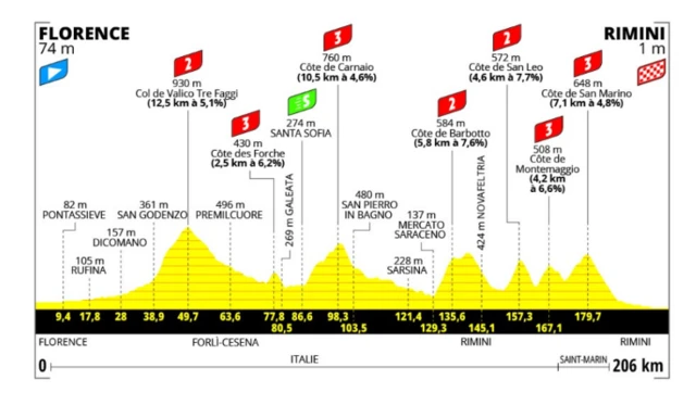 Stage one profile