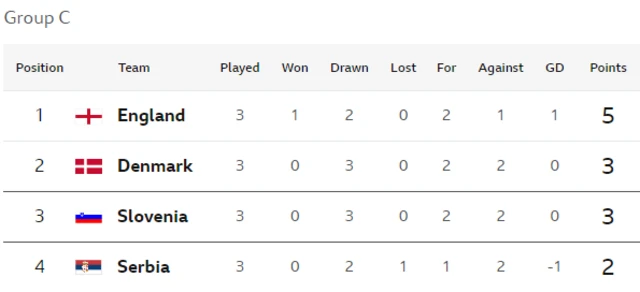 Group C table