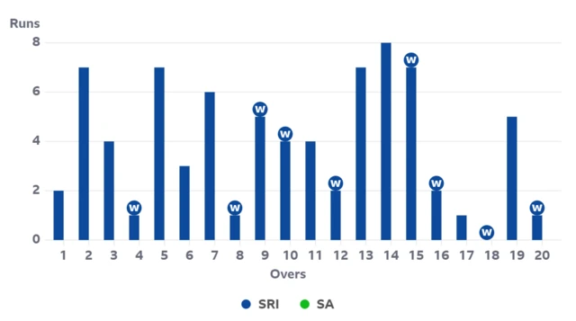 A manhattan graph of Sri Lanka's innings