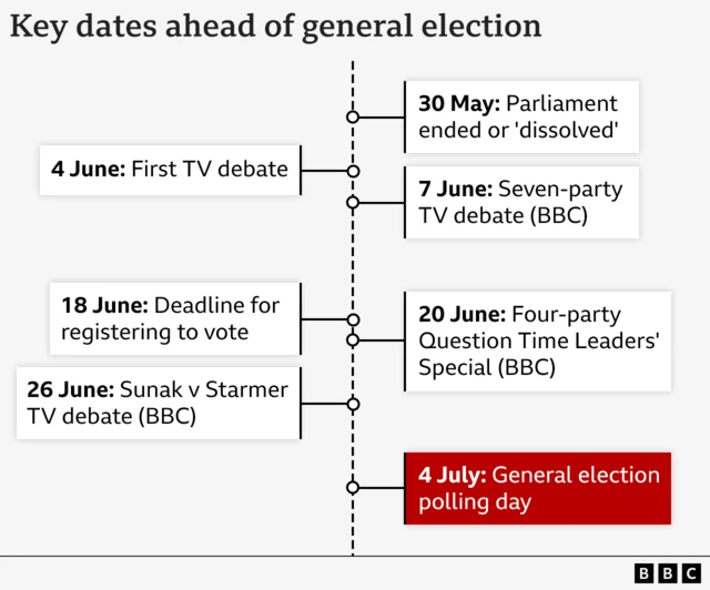 Timeline of key events in the lead up to the general election