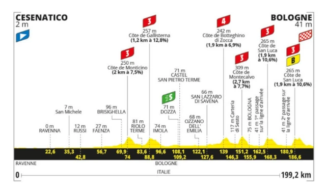 Stage profile