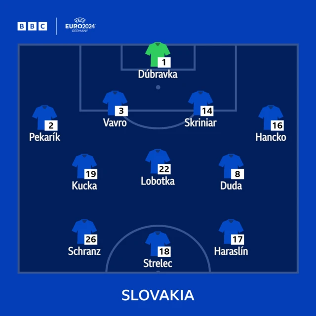 Slovakia starting line-up