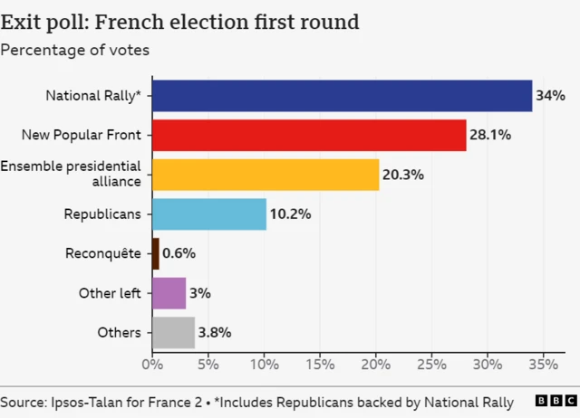 Exit poll