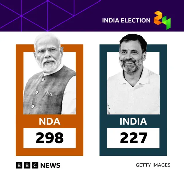 Trends show the BJP-lead alliance ahead in 296 seats