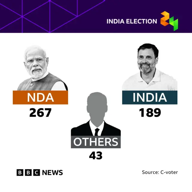 NDA leading in 267 seats