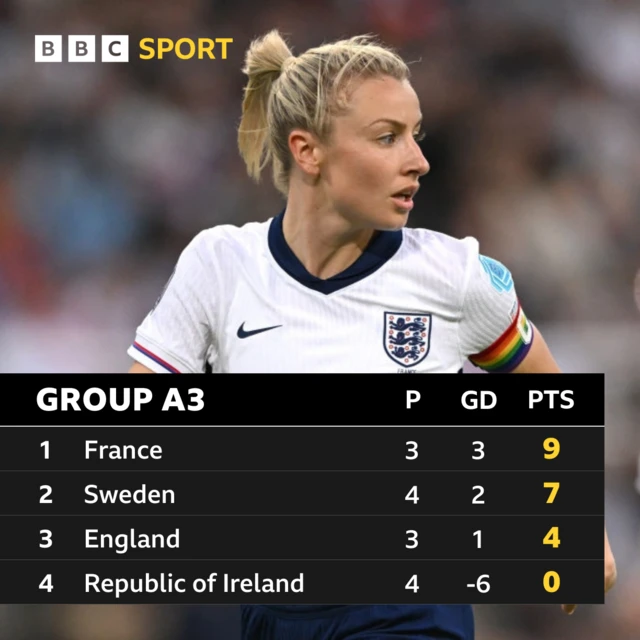 Group A3 table