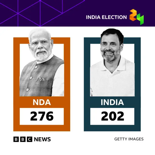 The opposition alliance is leading in over 200 seats