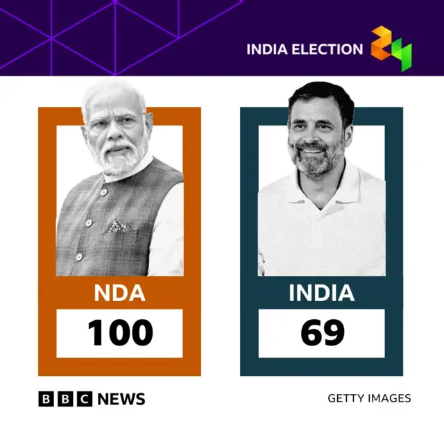 Early trends show NDA lead in 100 seats