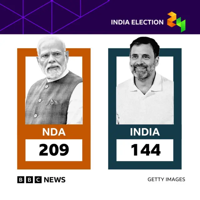 Trends show NDA leading in 209 seats