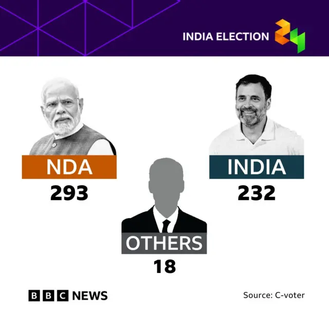 A photo card showing BJP-led NDA alliance with 293 seats and opposition INDIA alliance with 232, and others with 18