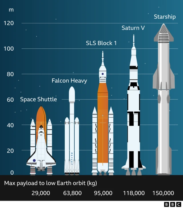 A diagram showing five of SpaceX's spacecraft