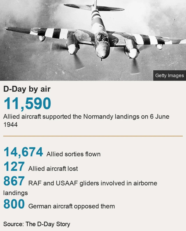 D-Day in numbers