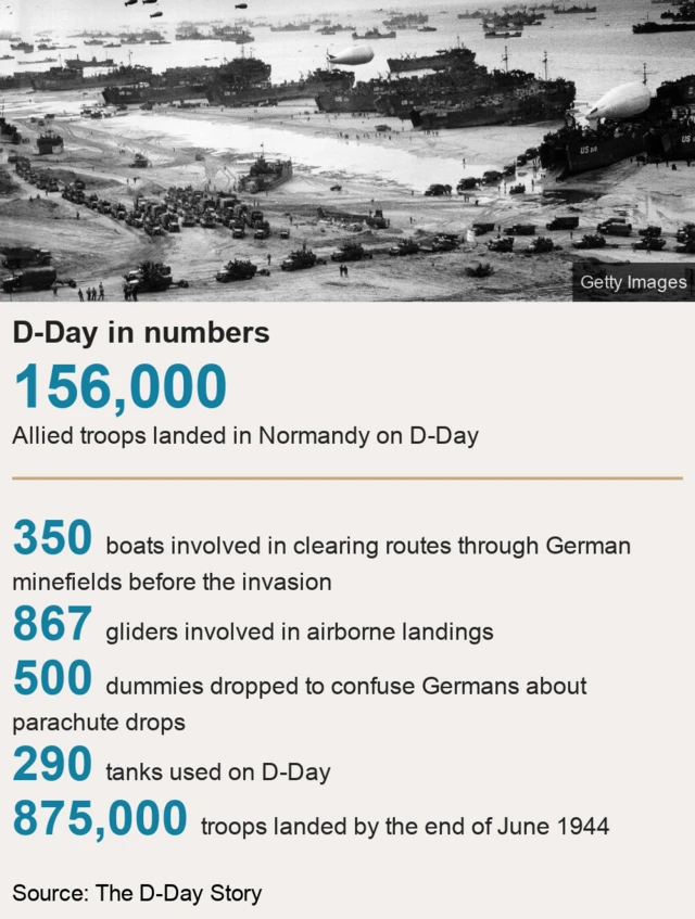 D-Day in Numbers