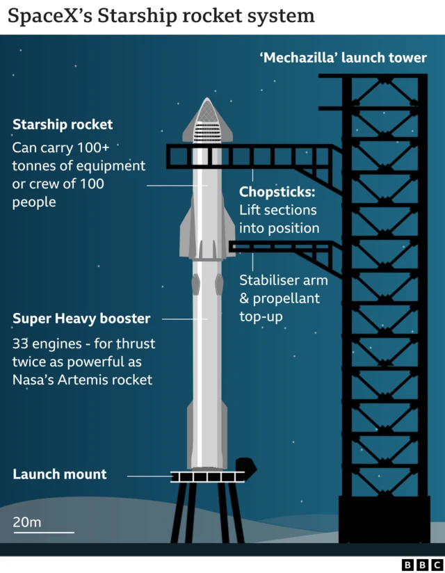 An annotated diagram of Starship's rocket system