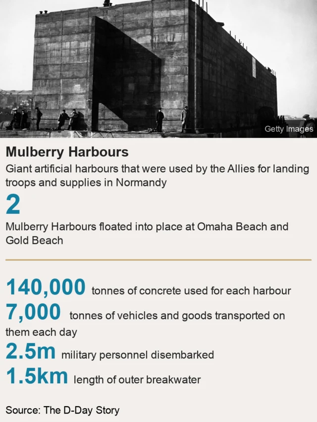 D-Day in Numbers