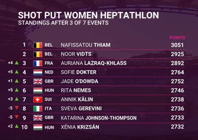 Heptathlon standings