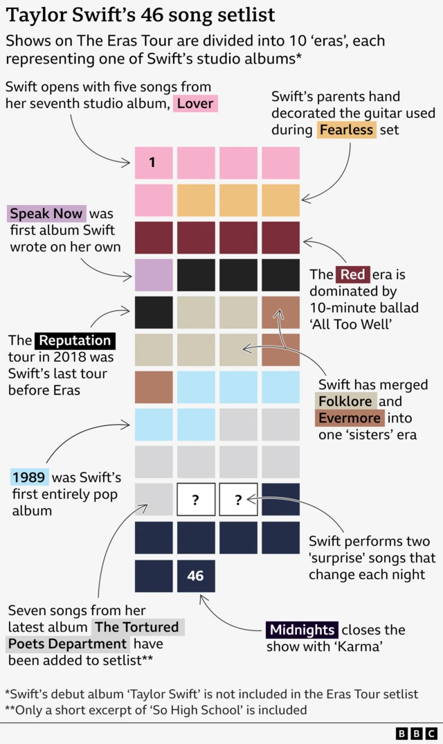 Taylor Swift's setlist on the Eras tour by the numbers