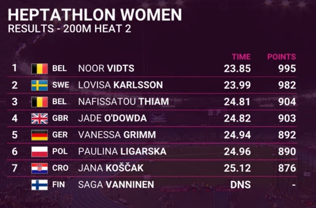 Heptathlon 200m heat 2