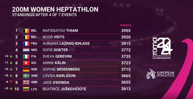 Women's heptathlon standings