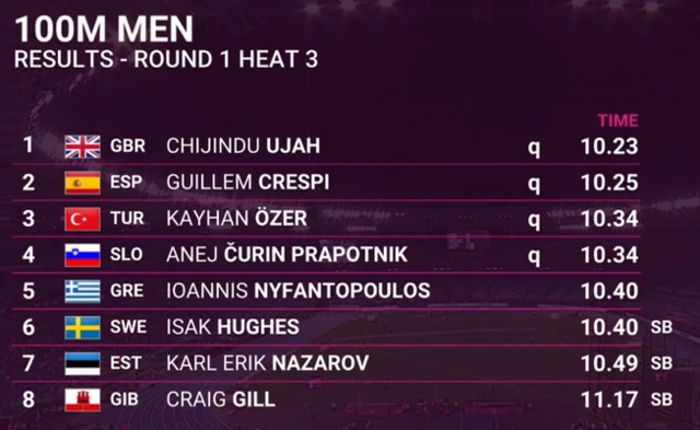 Men's heat three results 100m