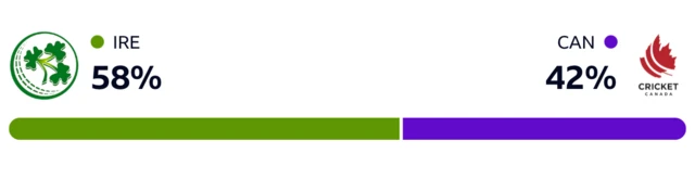 WinViz has Ireland at 58-42 against Canada in the Men's T20 World Cup