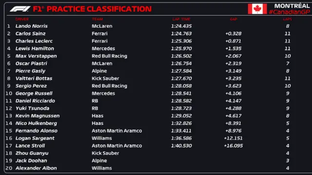 First practice classification