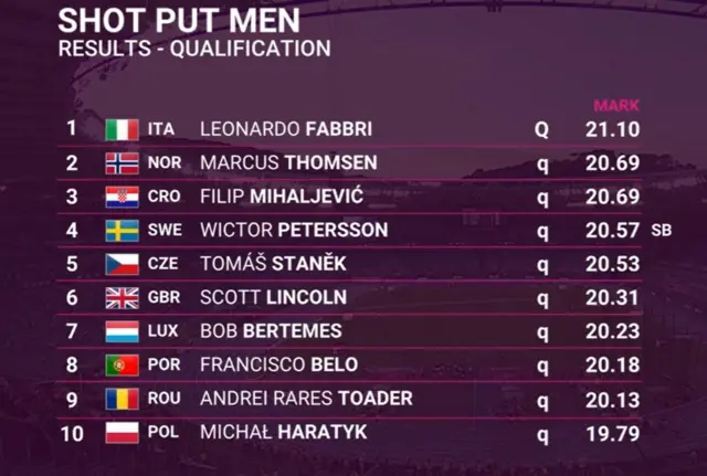 Men's shot put qualifying