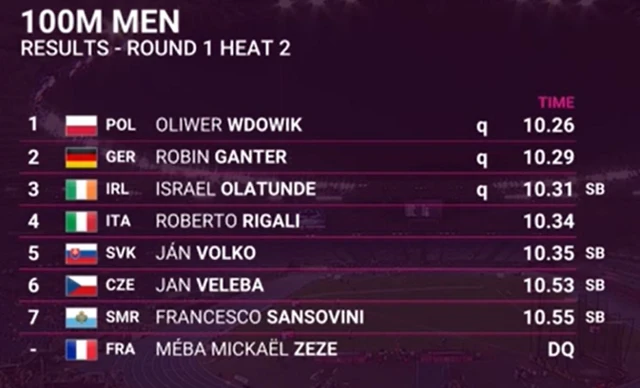 Heat 2 100m men's sprint