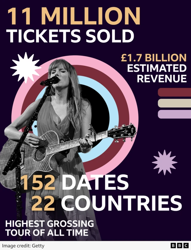 Graphics with stats showing Taylor Swift's Eras tour