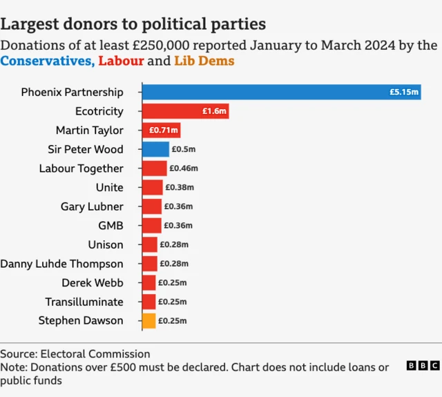 Bar graph showing the largest donors to political parties. Phoenix Partnership is the biggest, donating a total of £5.15m. Next is Ecotricity and Martin Taylor to Labour, donating £1.6m and £0.71m.