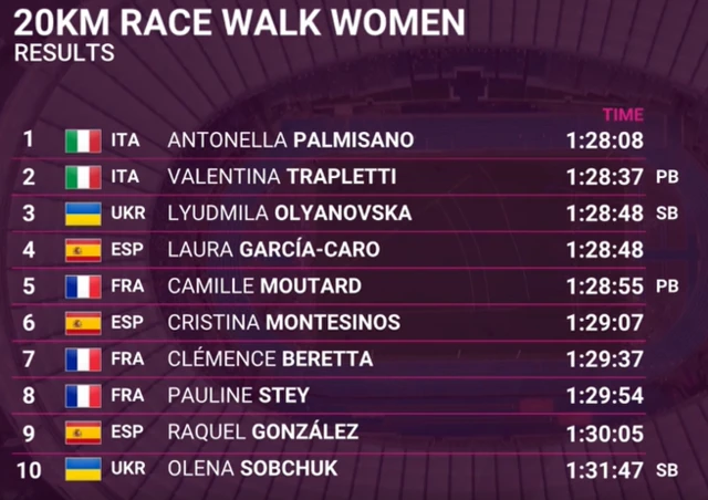 Top 10 Women's 20km race walk