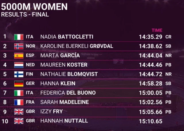 Women's 5000m final finishers