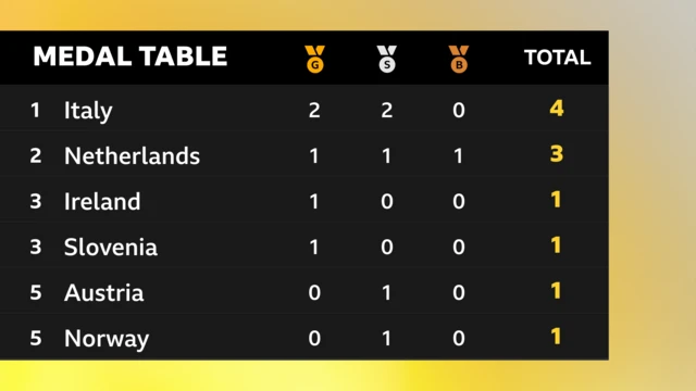 Medal table after day one